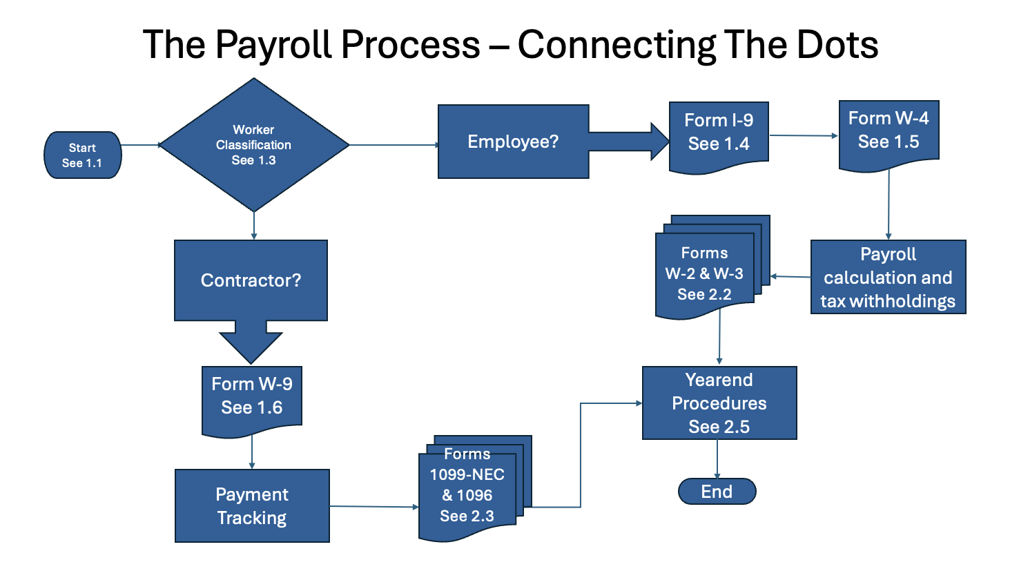 Payroll Process Overview Flowchart