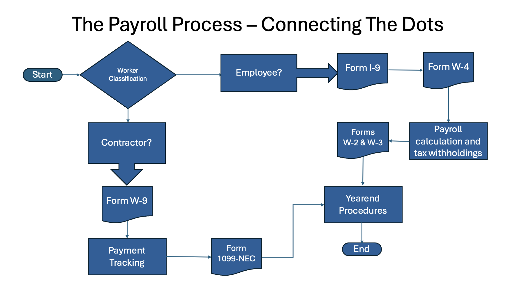 Flowchart of the Worker Payroll Process