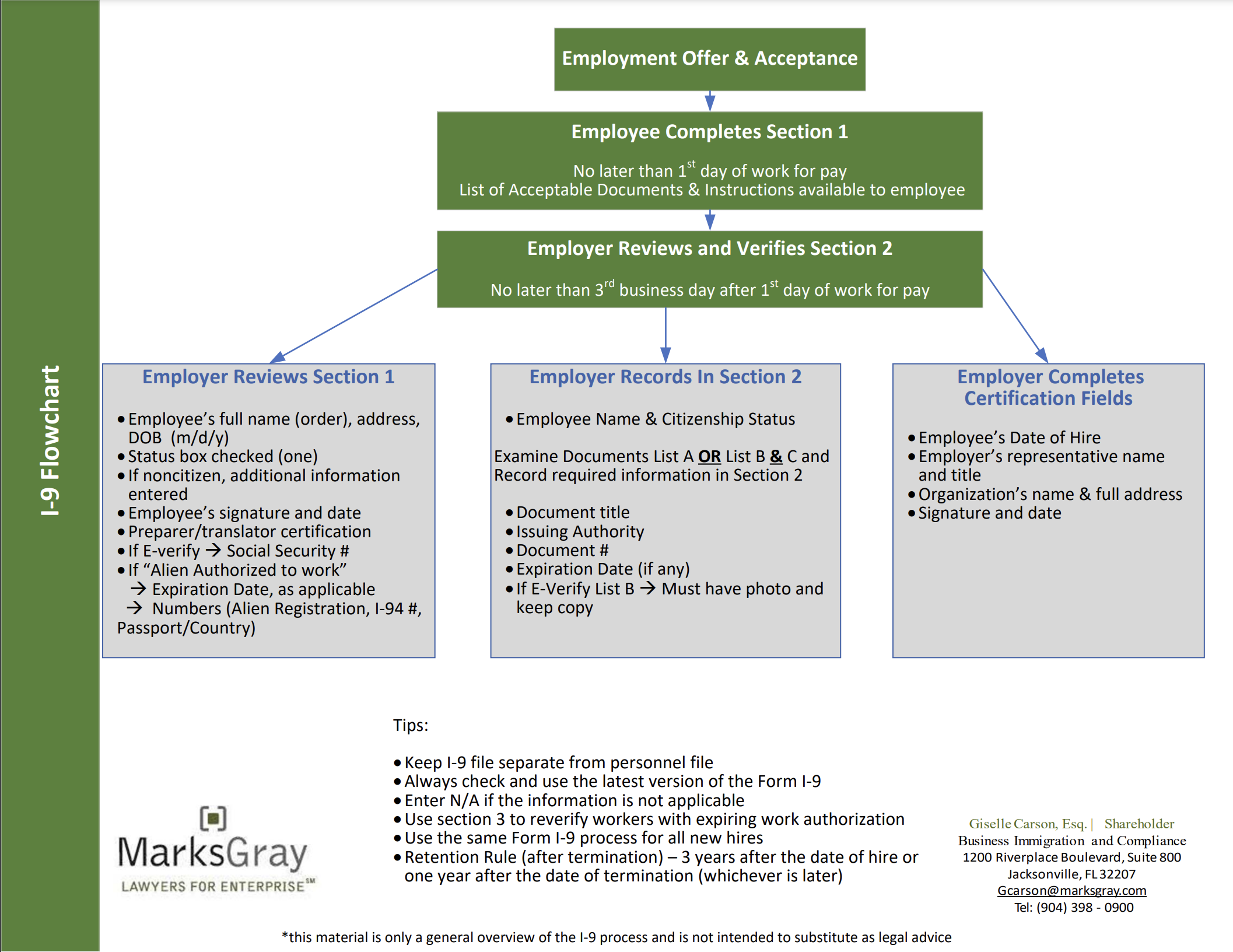 MarksGray Lawyers I-9 Flowchart