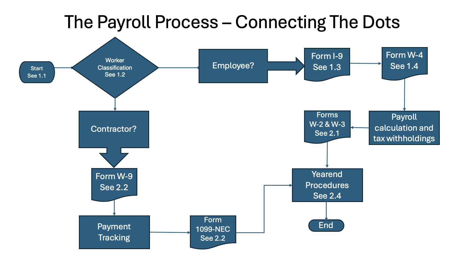 Flowchart of the Payroll Process