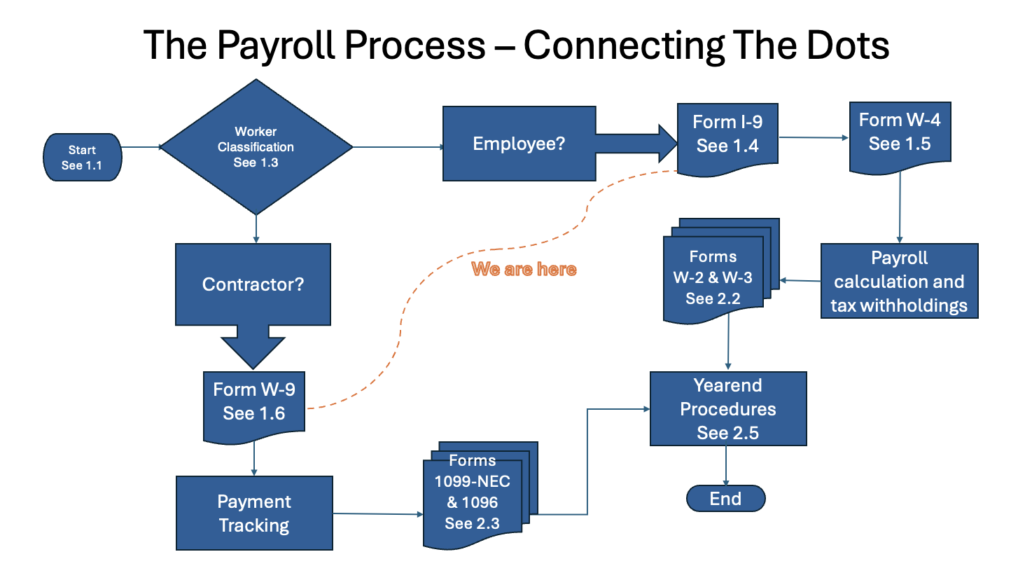 Payroll Process Flowchart P1 We are here