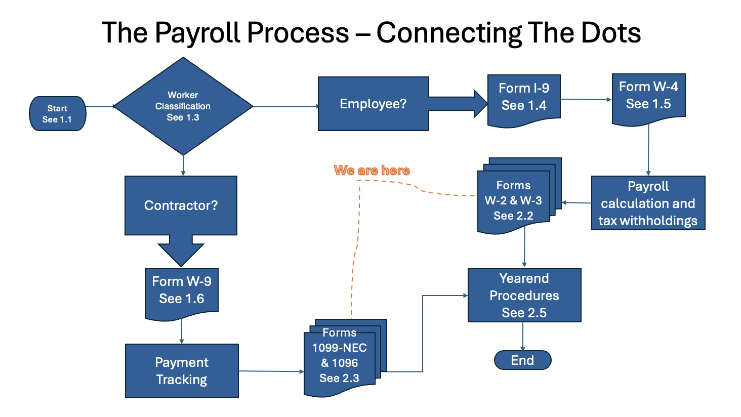 Payroll Process Flowchart P2 we are here