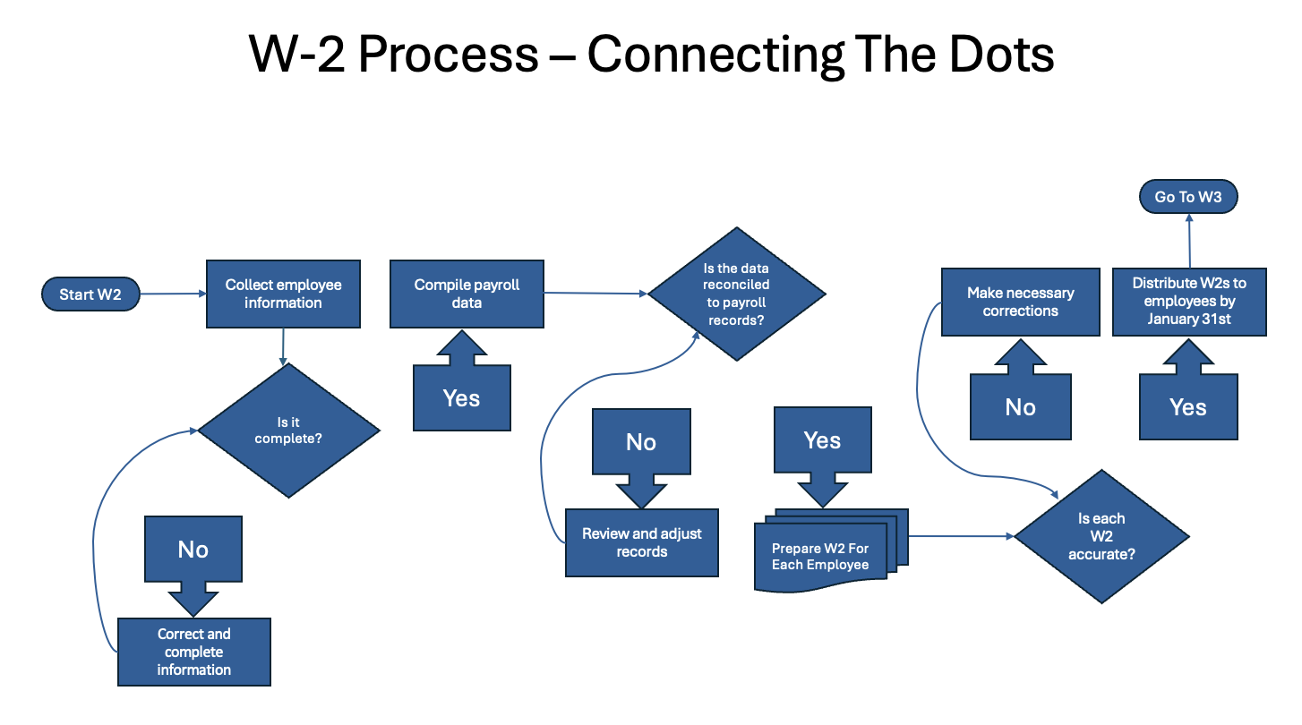 W2 Process Flowchart