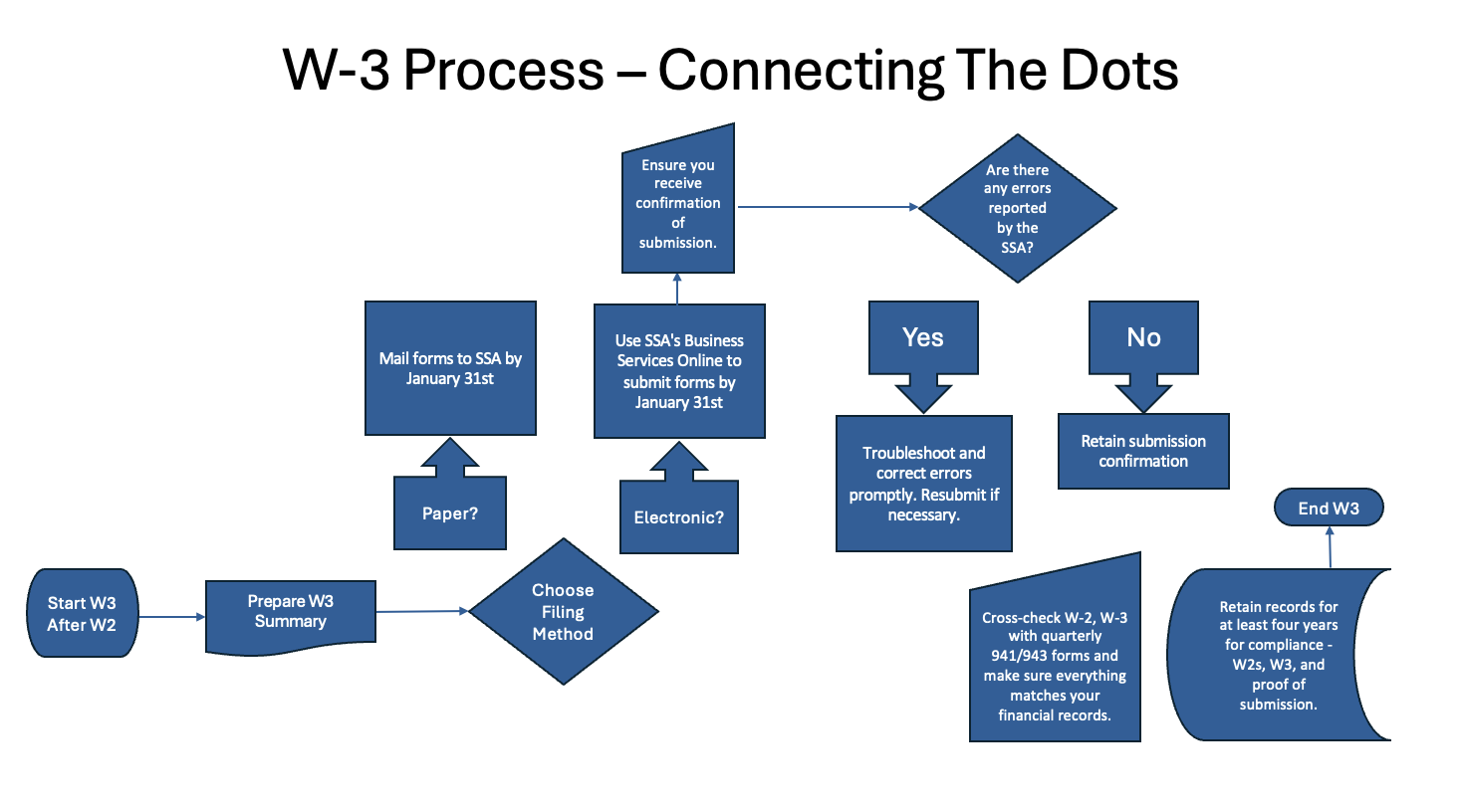 W3 Process Flowchart