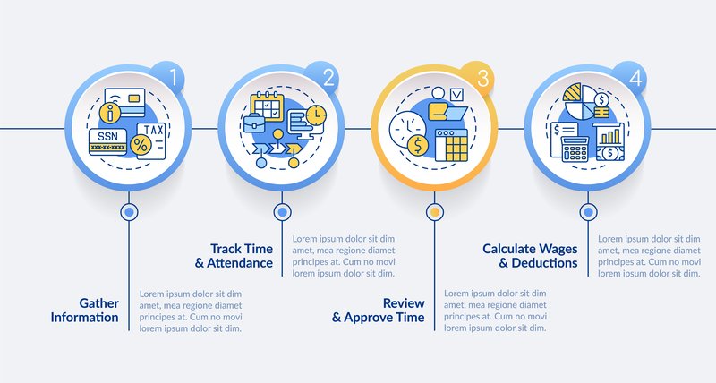 Payroll processing stages