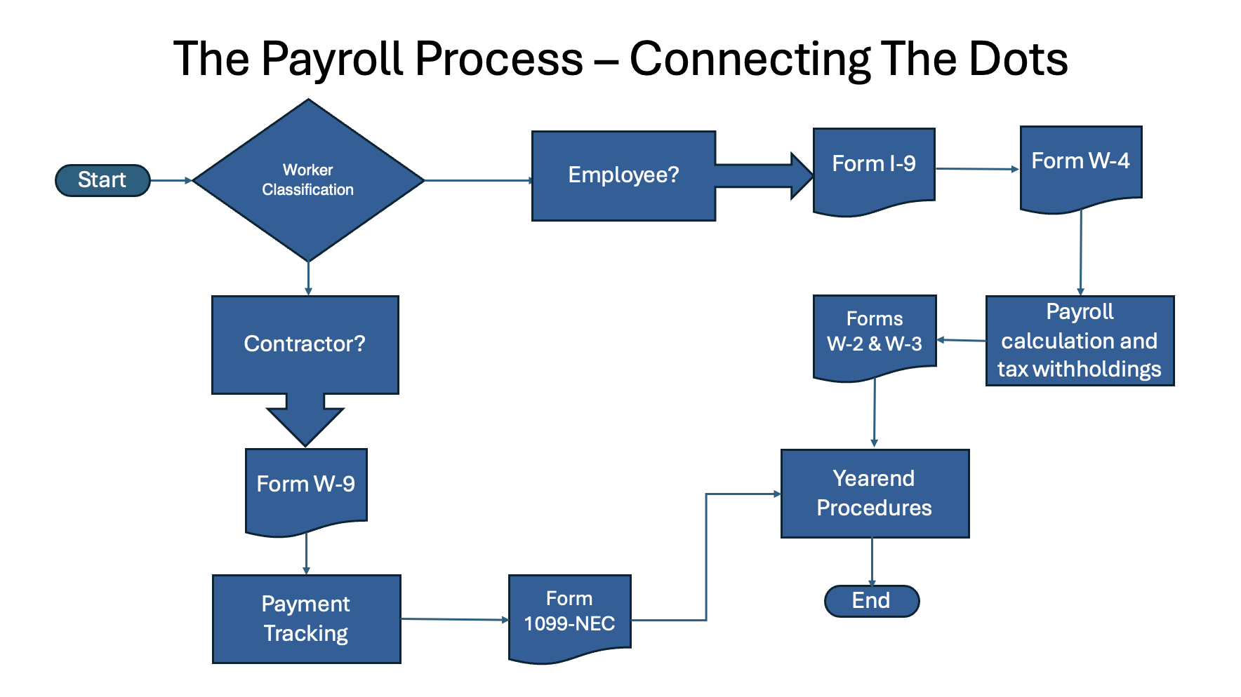 U.S. employment tax forms W2, W3, W4, I-9 and year-end payroll tasks. A small business owner's guide to closing out the year right.